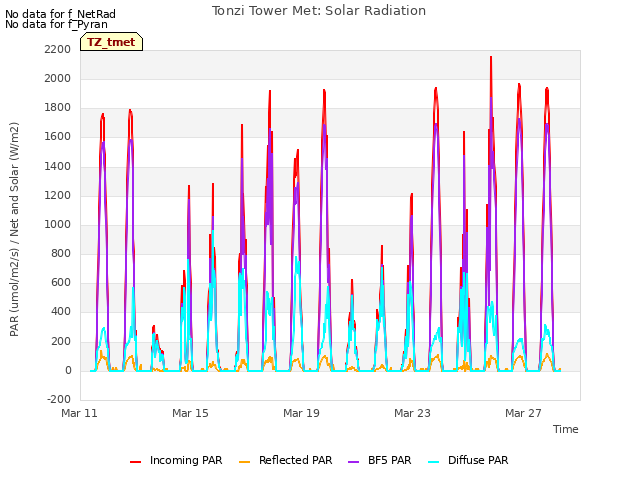 Explore the graph:Tonzi Tower Met: Solar Radiation in a new window