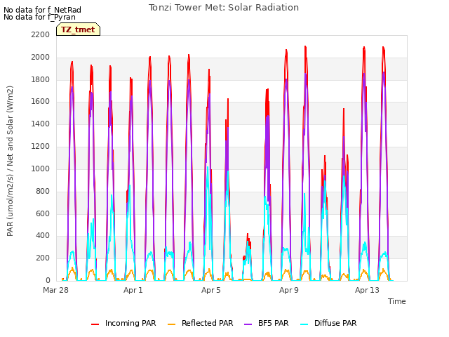 Explore the graph:Tonzi Tower Met: Solar Radiation in a new window