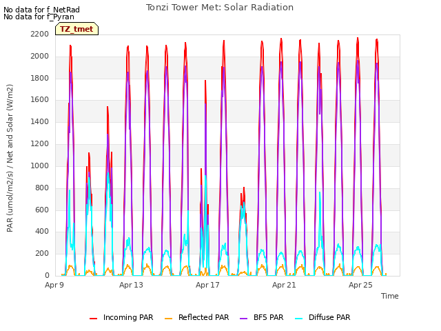 Explore the graph:Tonzi Tower Met: Solar Radiation in a new window