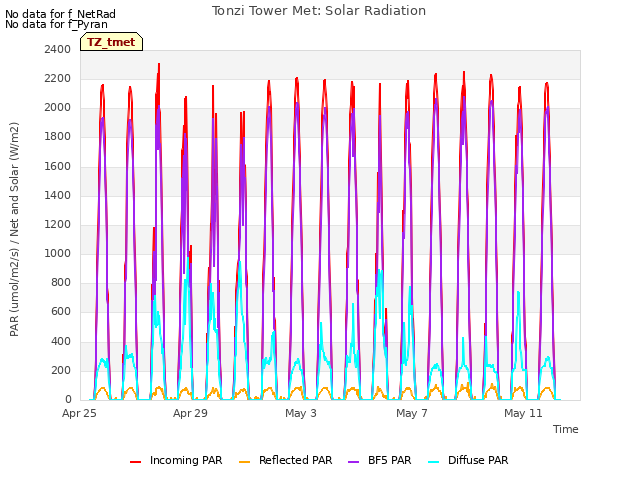 Explore the graph:Tonzi Tower Met: Solar Radiation in a new window