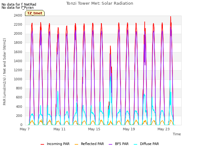 Explore the graph:Tonzi Tower Met: Solar Radiation in a new window