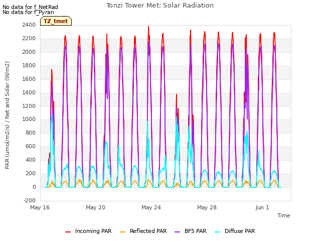 Explore the graph:Tonzi Tower Met: Solar Radiation in a new window