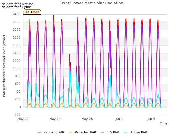 Explore the graph:Tonzi Tower Met: Solar Radiation in a new window