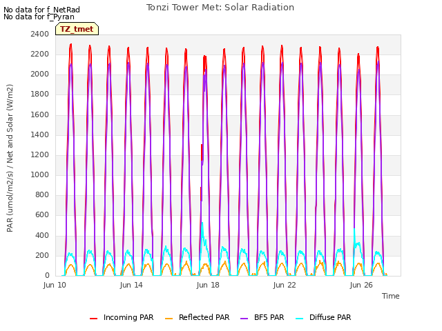 Explore the graph:Tonzi Tower Met: Solar Radiation in a new window