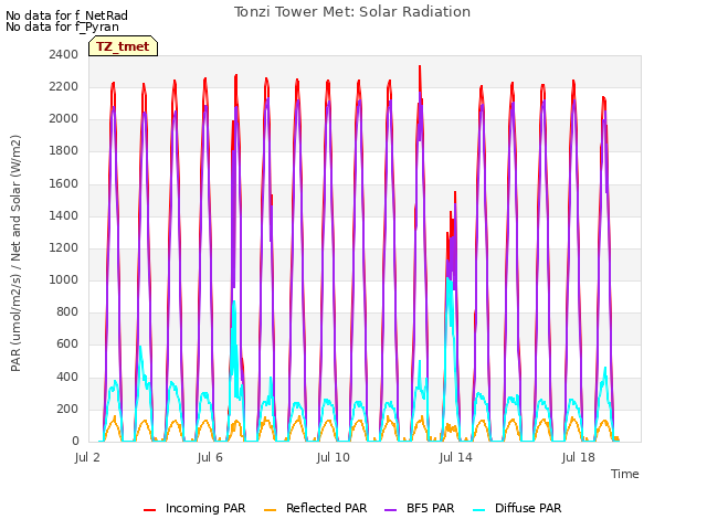 Explore the graph:Tonzi Tower Met: Solar Radiation in a new window