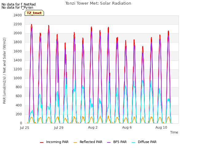 Explore the graph:Tonzi Tower Met: Solar Radiation in a new window