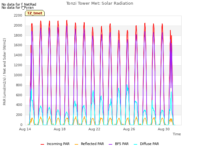 Explore the graph:Tonzi Tower Met: Solar Radiation in a new window