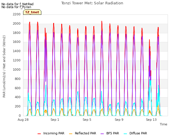 Explore the graph:Tonzi Tower Met: Solar Radiation in a new window