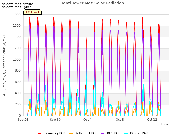 Explore the graph:Tonzi Tower Met: Solar Radiation in a new window