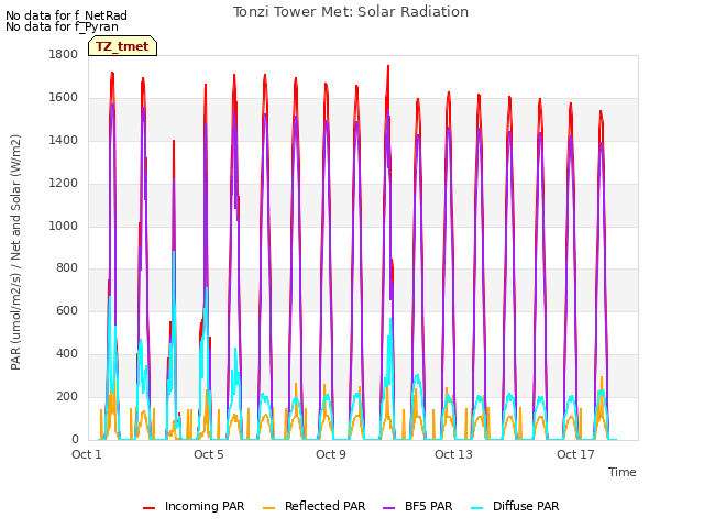 Explore the graph:Tonzi Tower Met: Solar Radiation in a new window