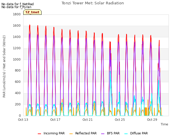 Explore the graph:Tonzi Tower Met: Solar Radiation in a new window