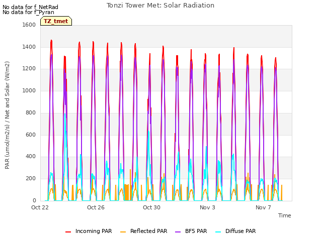 Explore the graph:Tonzi Tower Met: Solar Radiation in a new window