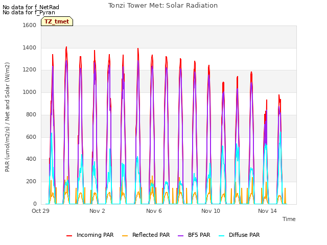 Explore the graph:Tonzi Tower Met: Solar Radiation in a new window