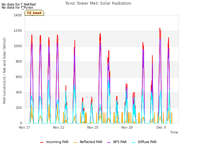 Explore the graph:Tonzi Tower Met: Solar Radiation in a new window