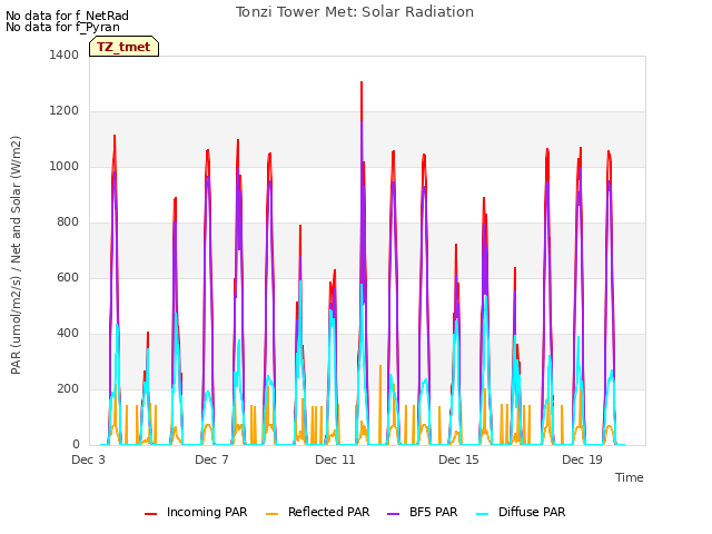 Explore the graph:Tonzi Tower Met: Solar Radiation in a new window