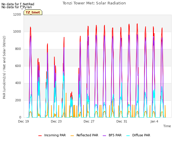 Explore the graph:Tonzi Tower Met: Solar Radiation in a new window