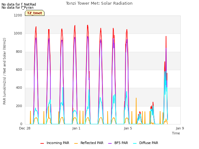 Explore the graph:Tonzi Tower Met: Solar Radiation in a new window