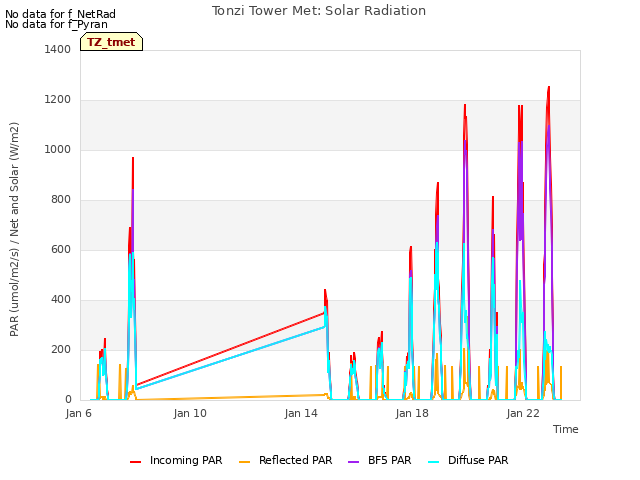 Explore the graph:Tonzi Tower Met: Solar Radiation in a new window