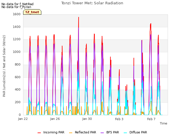 Explore the graph:Tonzi Tower Met: Solar Radiation in a new window