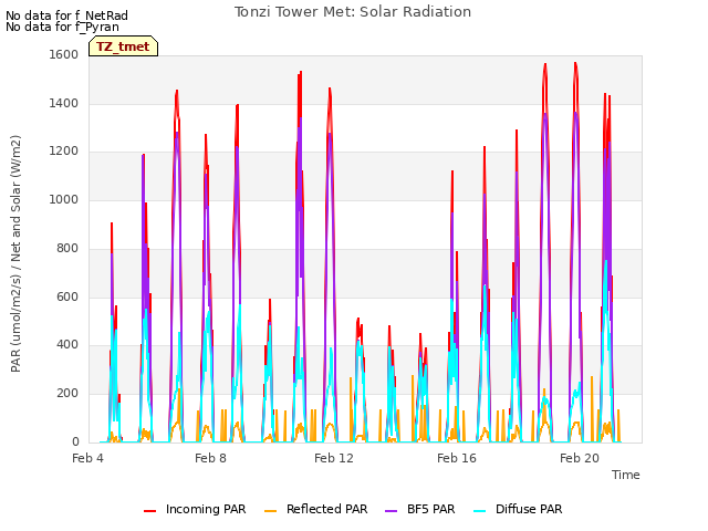 Explore the graph:Tonzi Tower Met: Solar Radiation in a new window