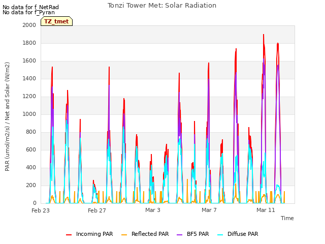 Explore the graph:Tonzi Tower Met: Solar Radiation in a new window