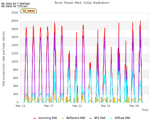 Explore the graph:Tonzi Tower Met: Solar Radiation in a new window