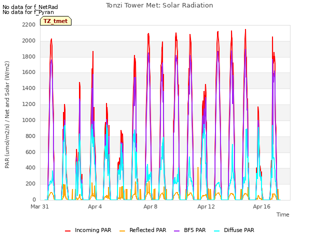 Explore the graph:Tonzi Tower Met: Solar Radiation in a new window