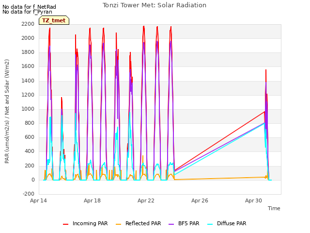 Explore the graph:Tonzi Tower Met: Solar Radiation in a new window