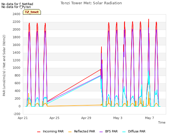 Explore the graph:Tonzi Tower Met: Solar Radiation in a new window