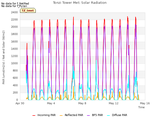 Explore the graph:Tonzi Tower Met: Solar Radiation in a new window