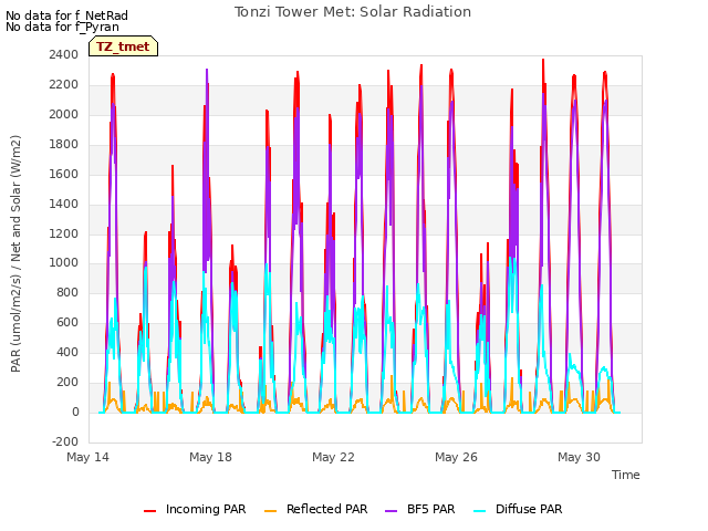 Explore the graph:Tonzi Tower Met: Solar Radiation in a new window