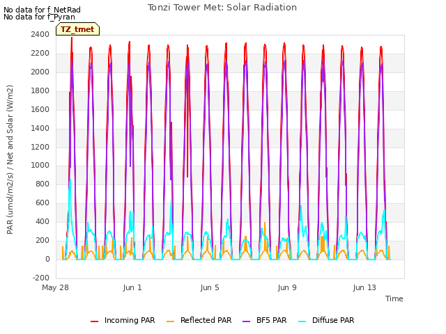 Explore the graph:Tonzi Tower Met: Solar Radiation in a new window