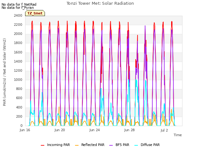 Explore the graph:Tonzi Tower Met: Solar Radiation in a new window