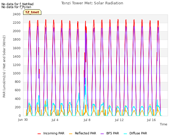 Explore the graph:Tonzi Tower Met: Solar Radiation in a new window