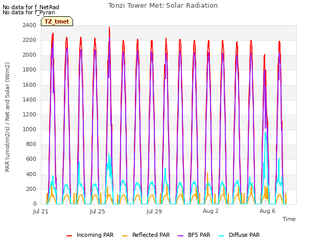 Explore the graph:Tonzi Tower Met: Solar Radiation in a new window