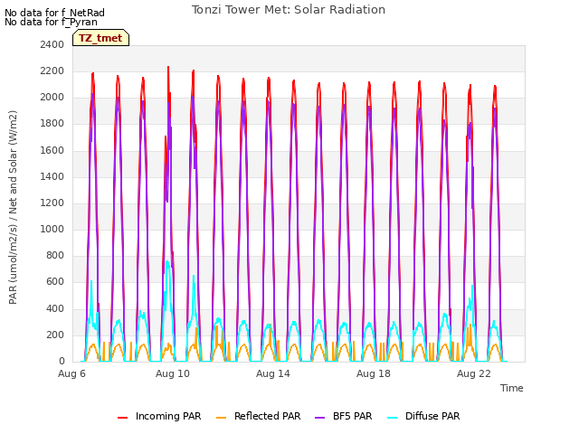 Explore the graph:Tonzi Tower Met: Solar Radiation in a new window