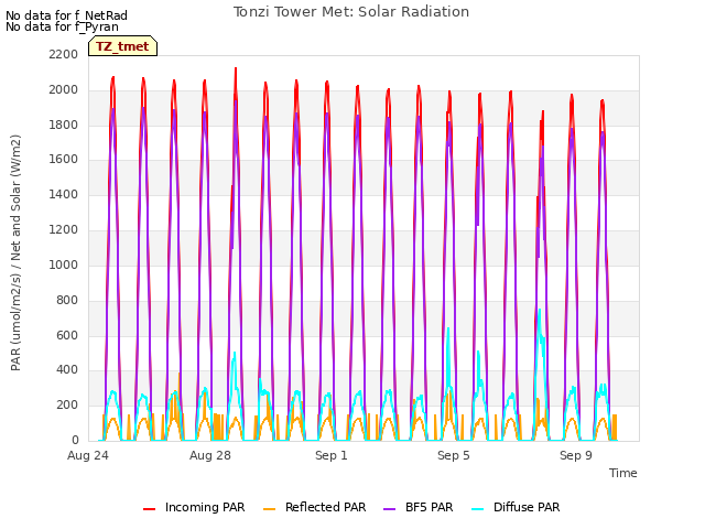 Explore the graph:Tonzi Tower Met: Solar Radiation in a new window