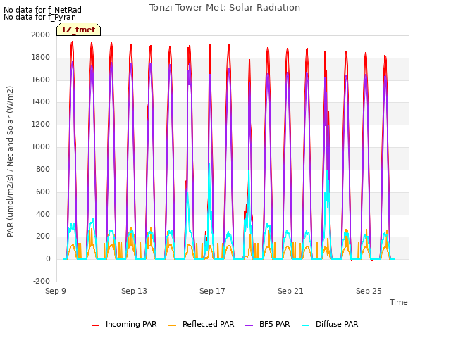 Explore the graph:Tonzi Tower Met: Solar Radiation in a new window