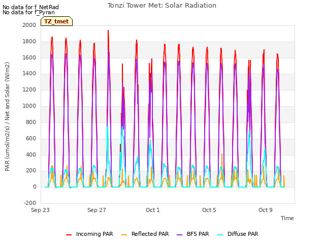 Explore the graph:Tonzi Tower Met: Solar Radiation in a new window