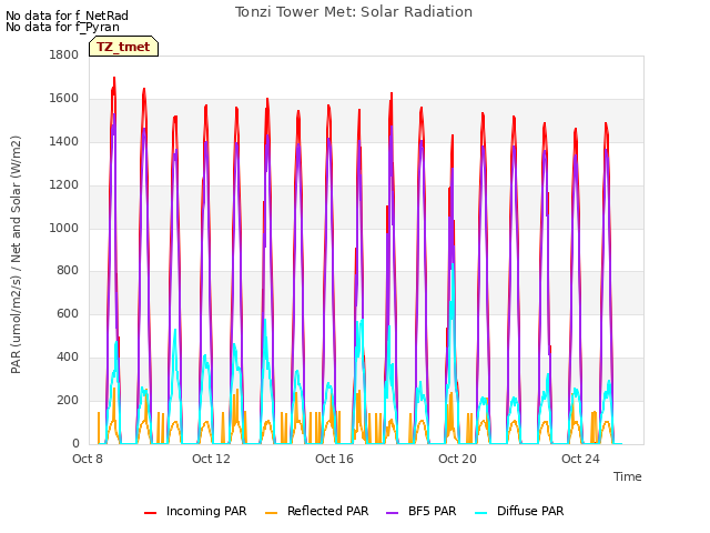 Explore the graph:Tonzi Tower Met: Solar Radiation in a new window