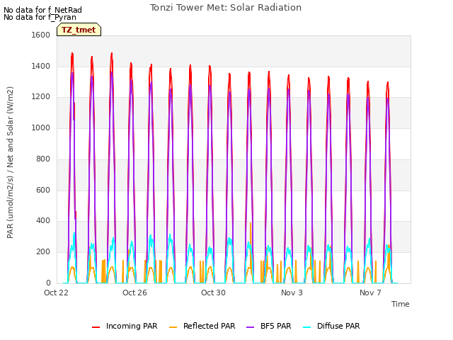 Explore the graph:Tonzi Tower Met: Solar Radiation in a new window