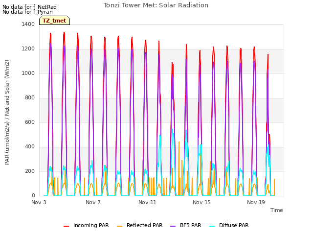 Explore the graph:Tonzi Tower Met: Solar Radiation in a new window