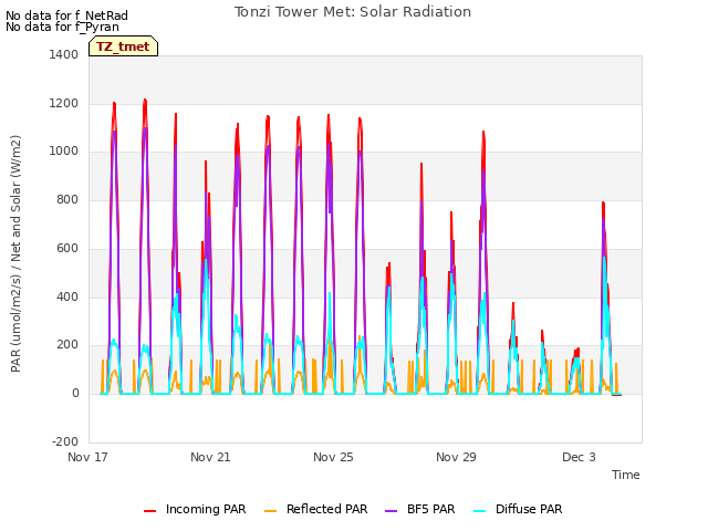 Explore the graph:Tonzi Tower Met: Solar Radiation in a new window