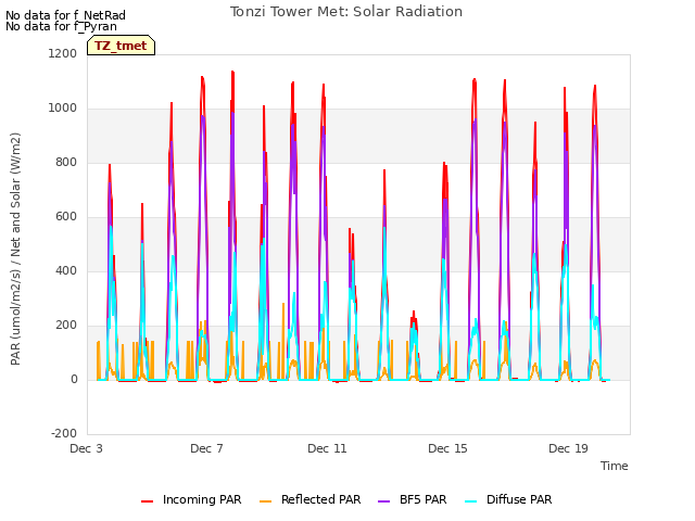 Explore the graph:Tonzi Tower Met: Solar Radiation in a new window