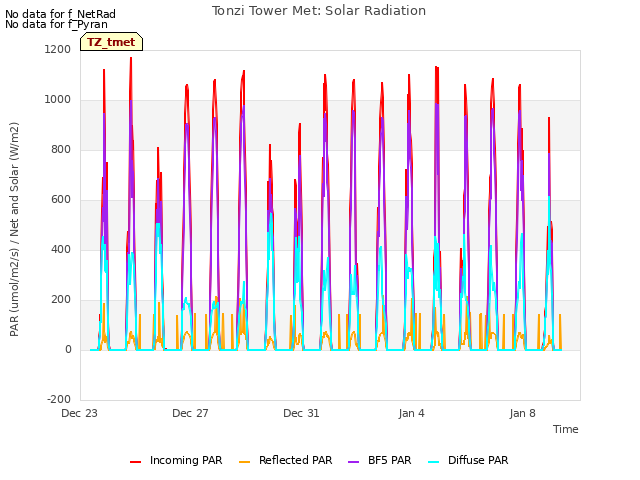 Explore the graph:Tonzi Tower Met: Solar Radiation in a new window