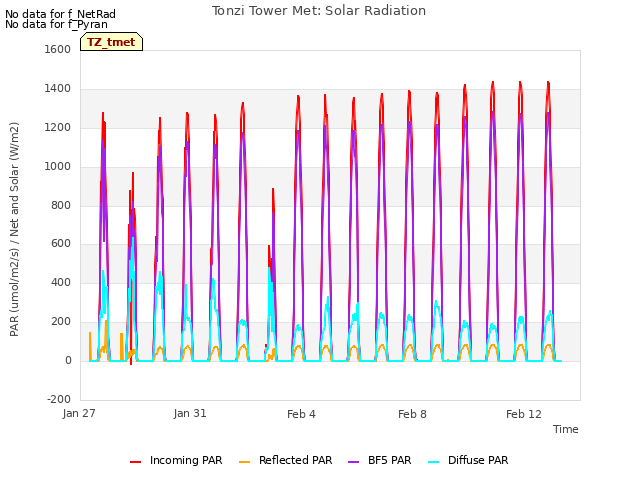 Explore the graph:Tonzi Tower Met: Solar Radiation in a new window