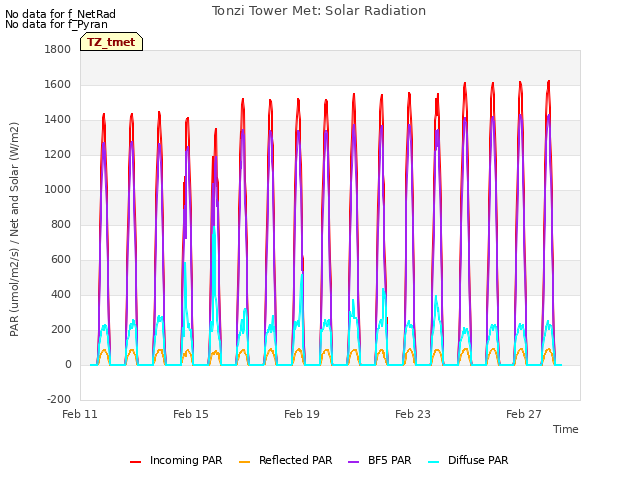 Explore the graph:Tonzi Tower Met: Solar Radiation in a new window