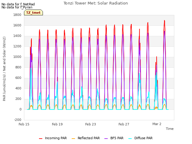 Explore the graph:Tonzi Tower Met: Solar Radiation in a new window
