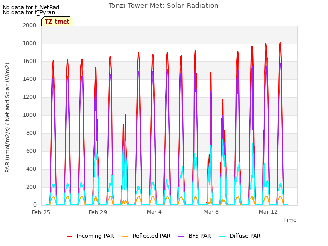 Explore the graph:Tonzi Tower Met: Solar Radiation in a new window