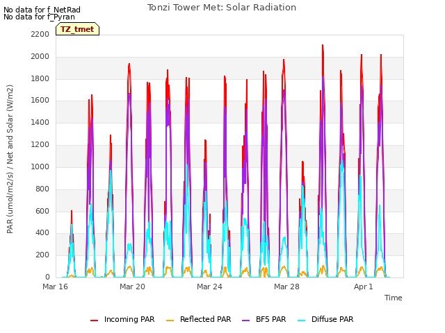 Explore the graph:Tonzi Tower Met: Solar Radiation in a new window